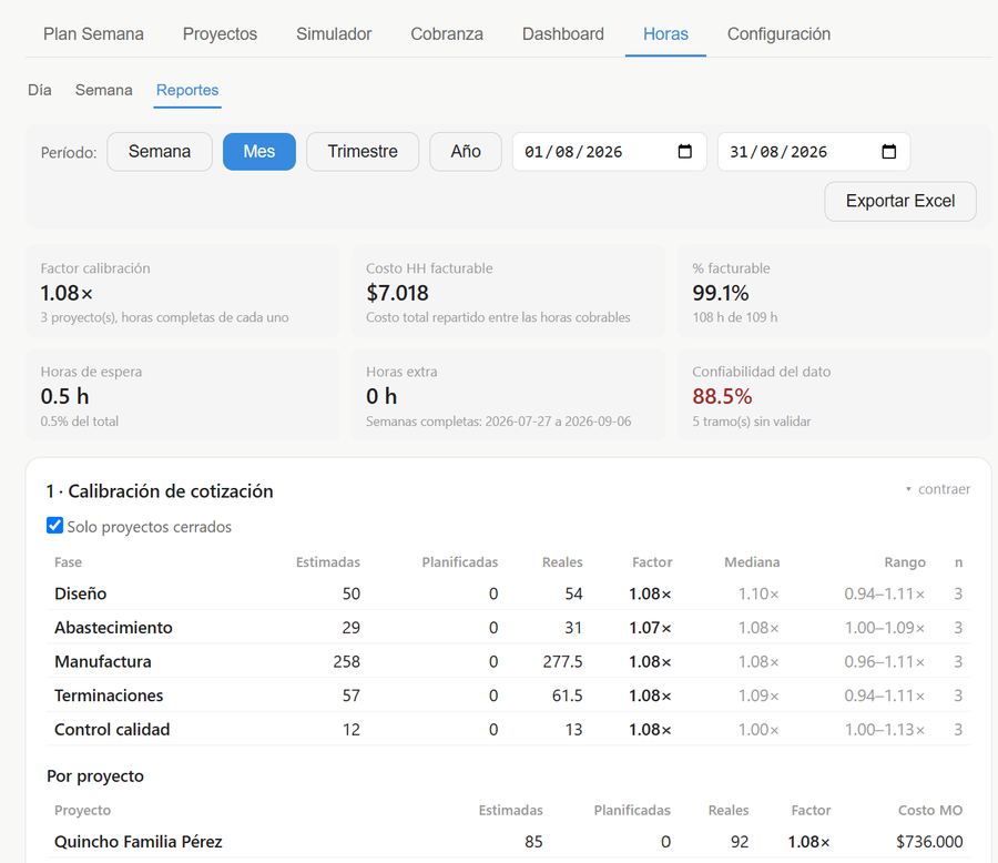 Reportes de horas: factor de calibración y costo por proyecto
